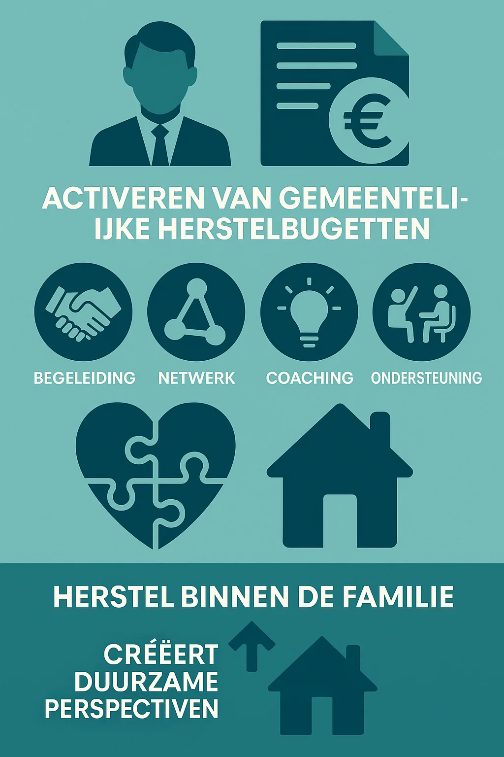 Infografiek met iconen voor gezinsondersteuning, coaching, netwerkherstel en ambulante zorg als alternatief voor gesloten plaatsingen.