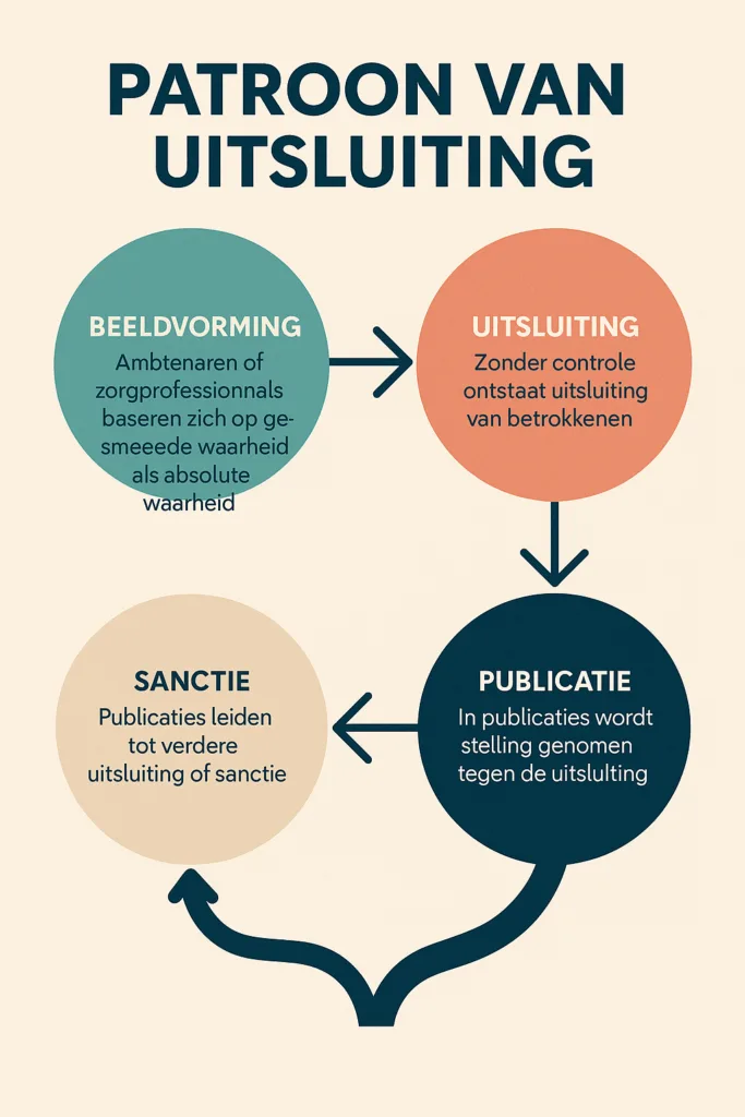 Infographic over het patroon van uitsluiting in de jeugdzorg.