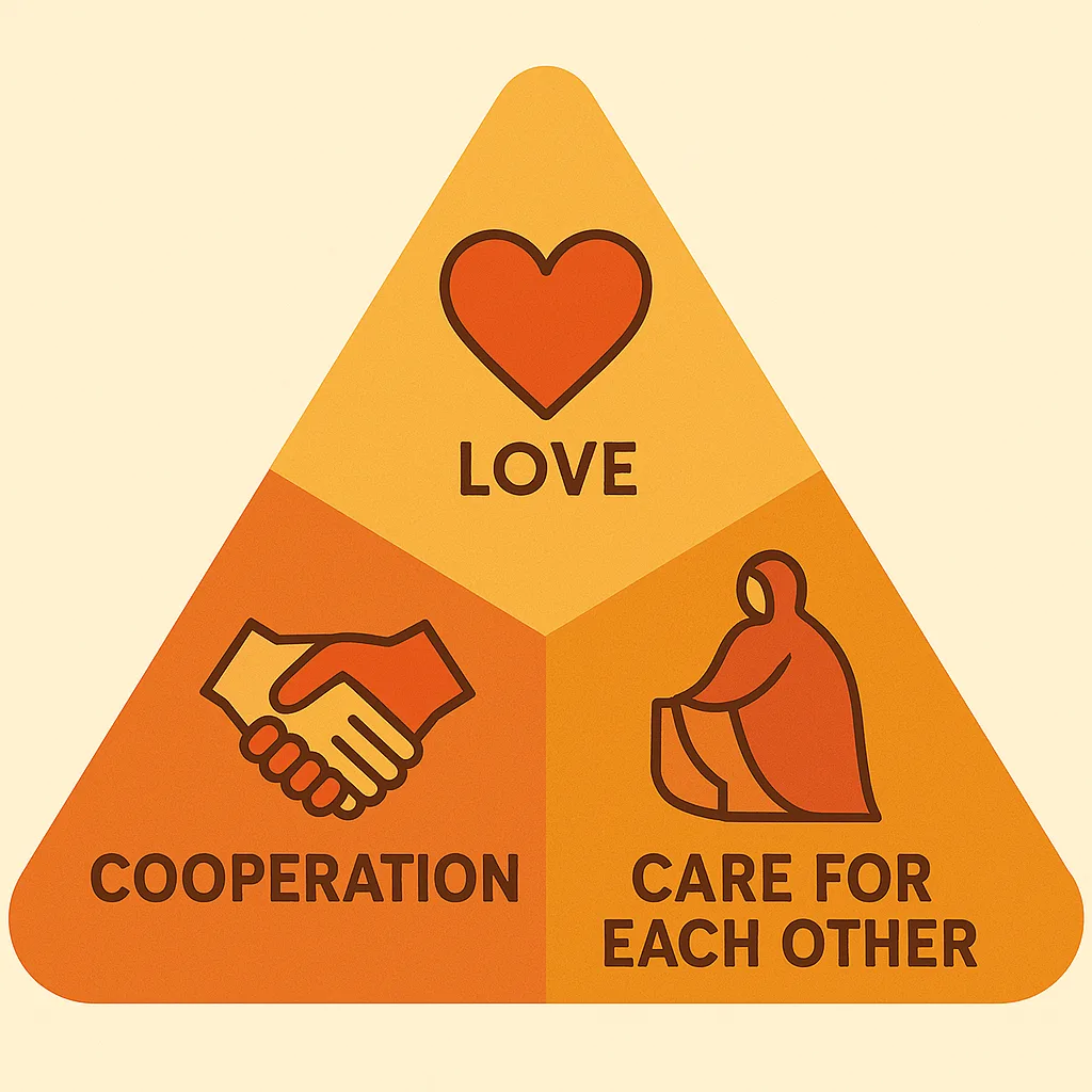 Symbolen voor liefde, samenwerking en zorg voor elkaar.