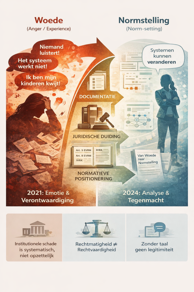 Infographic transformatie woede naar normstelling documentatie analyse tegenmacht