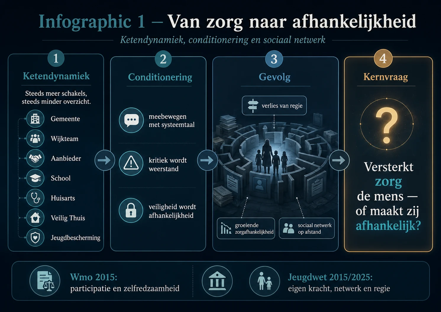Infographic: Van zorg naar afhankelijkheid