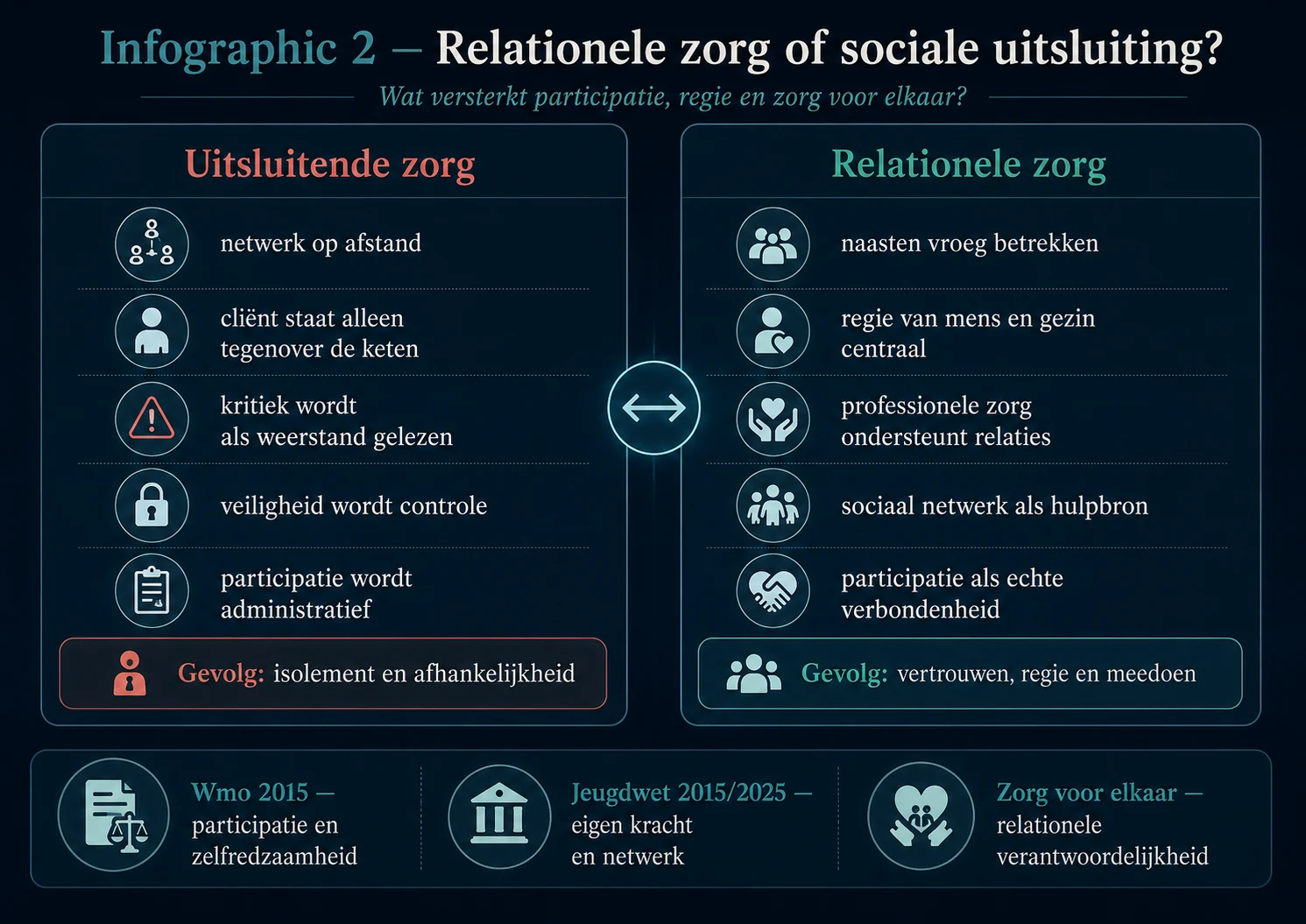 Infographic: Relationele zorg of sociale uitsluiting