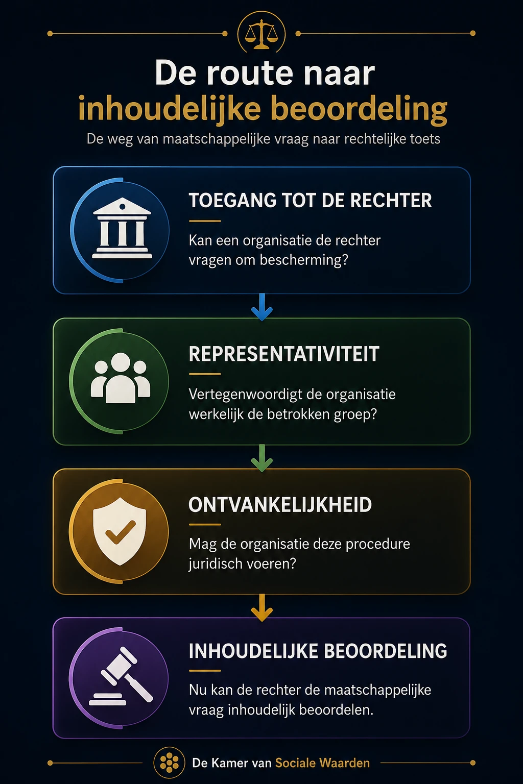Infographic die laat zien hoe toegang tot de rechter, representativiteit en ontvankelijkheid bepalen of een maatschappelijke kwestie inhoudelijk wordt beoordeeld.