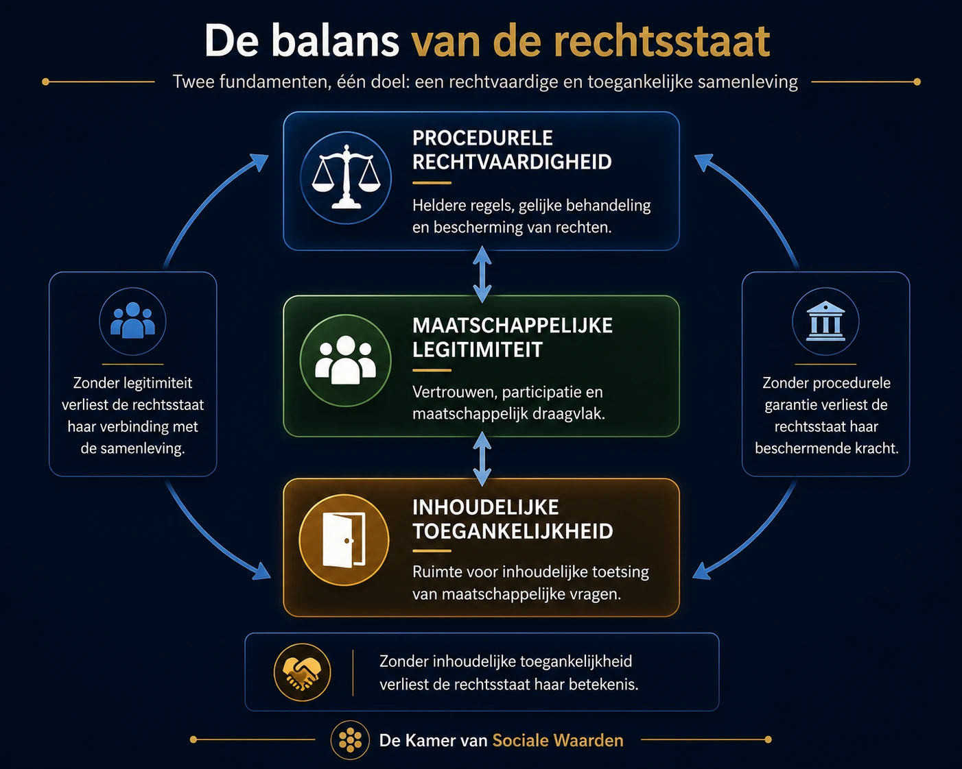 Infographic over de relatie tussen procedurele rechtvaardigheid, maatschappelijke legitimiteit en inhoudelijke toegankelijkheid binnen de rechtsstaat.