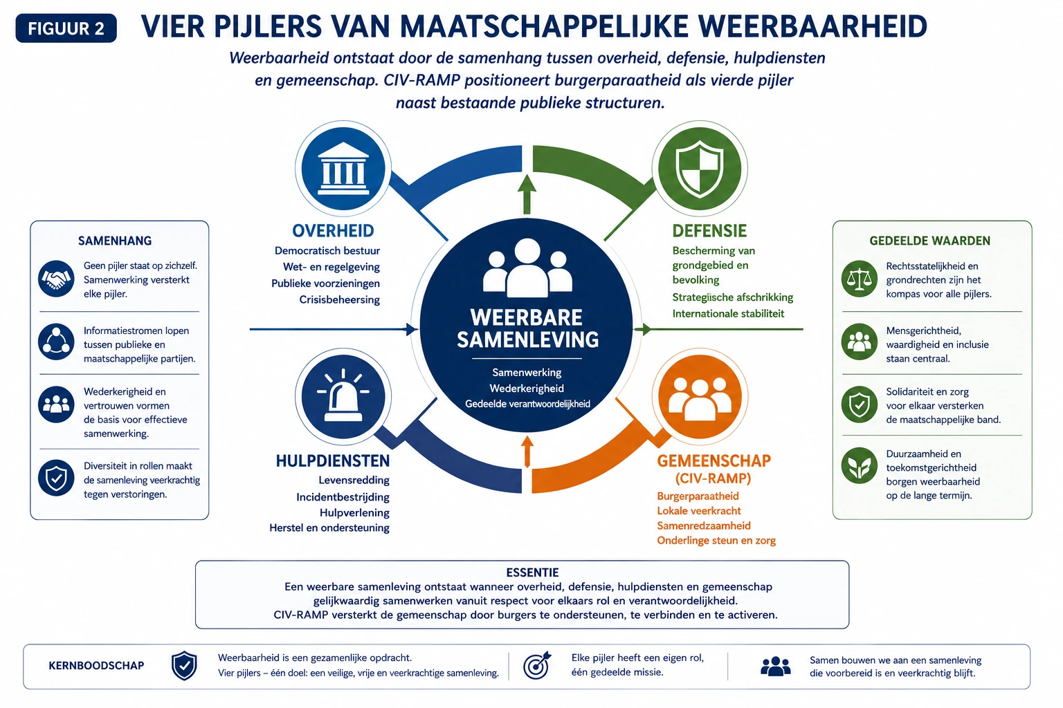 Figuur 2. Vier pijlers van maatschappelijke weerbaarheid — CIV-RAMP_P049