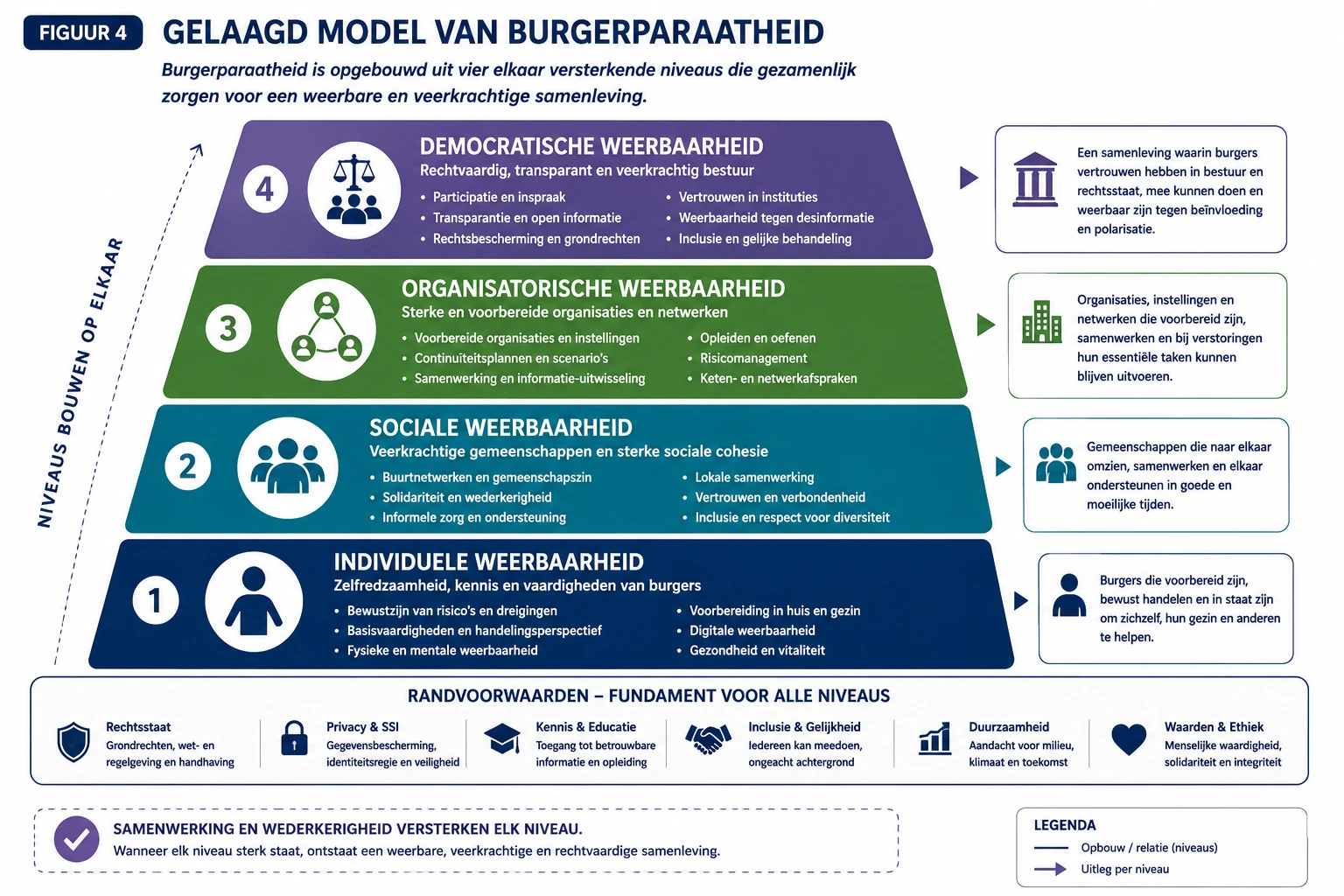 Figuur 4. Gelaagd model van burgerparaatheid — CIV-RAMP_P049