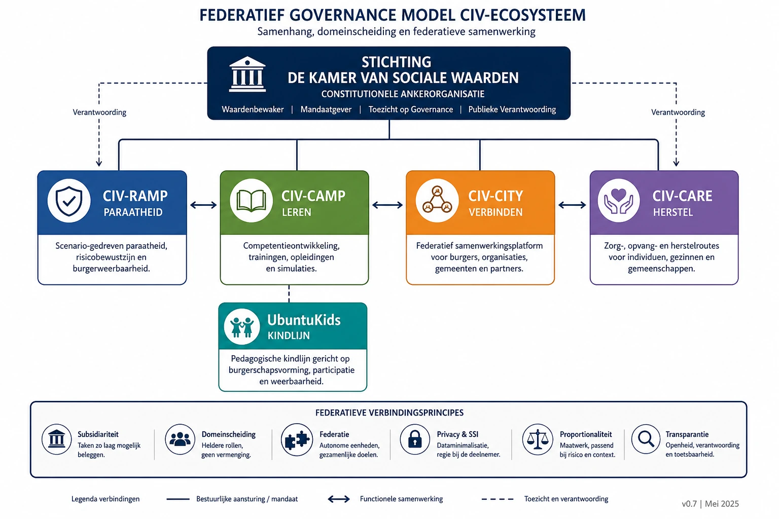 Figuur 1. Federatief Governance Model CIV-Ecosysteem — CIV-RAMP_P049