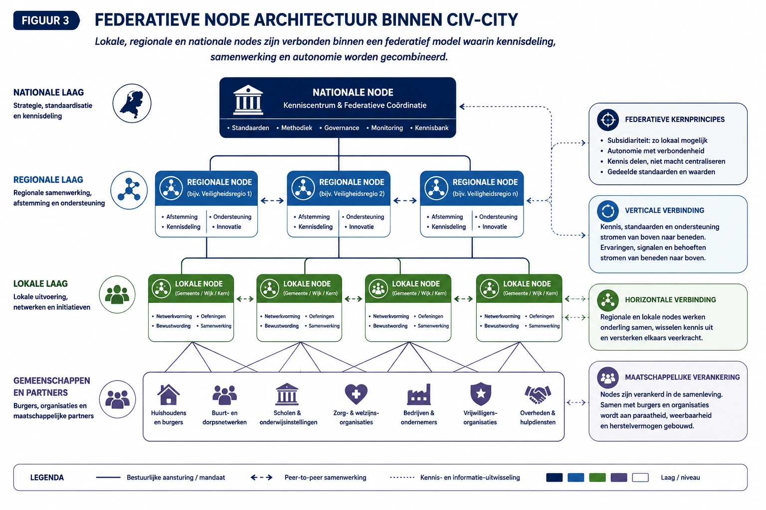 Figuur 3. Federatieve node-architectuur binnen CIV-CITY — CIV-RAMP_P049