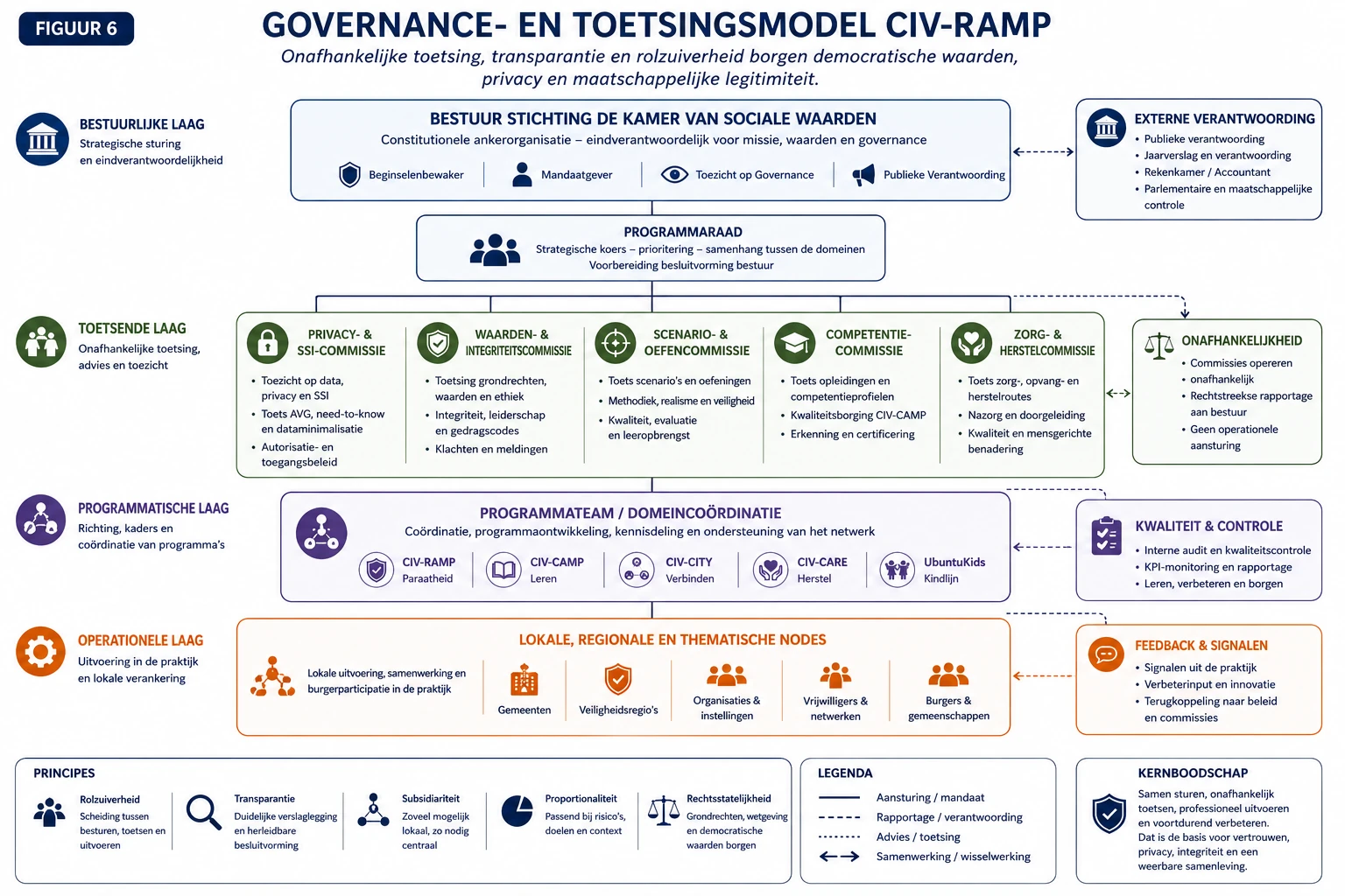 Figuur 6. Governance- en toetsingsmodel CIV-RAMP — CIV-RAMP_P049