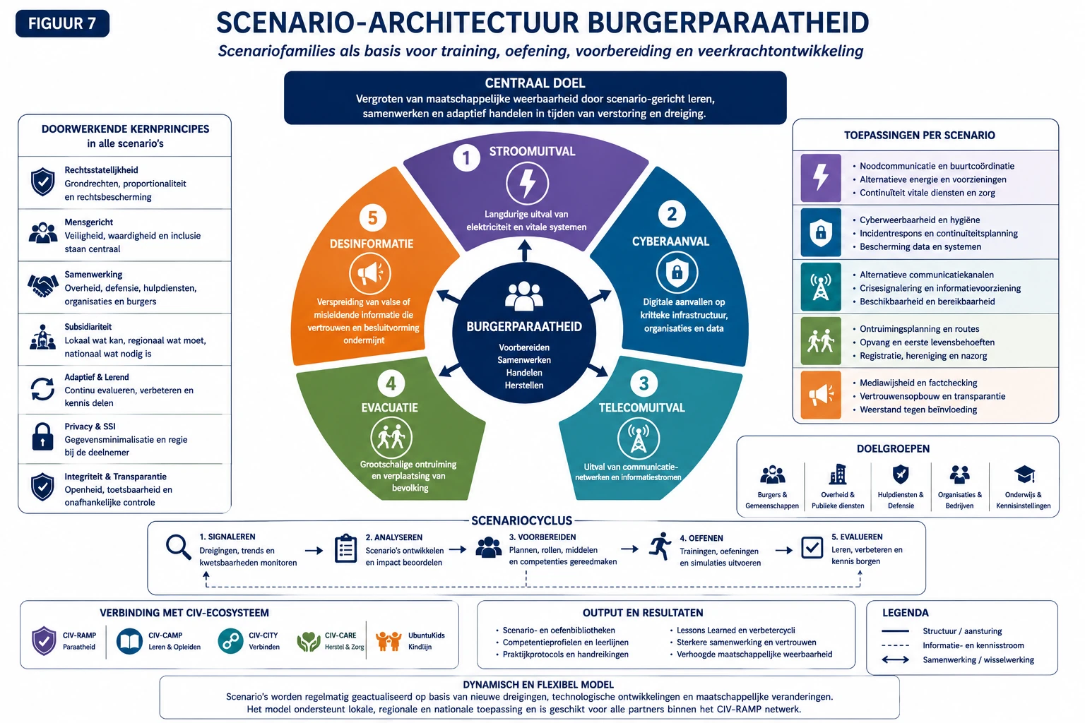 Figuur 7. Scenario-architectuur burgerparaatheid — CIV-RAMP_P049
