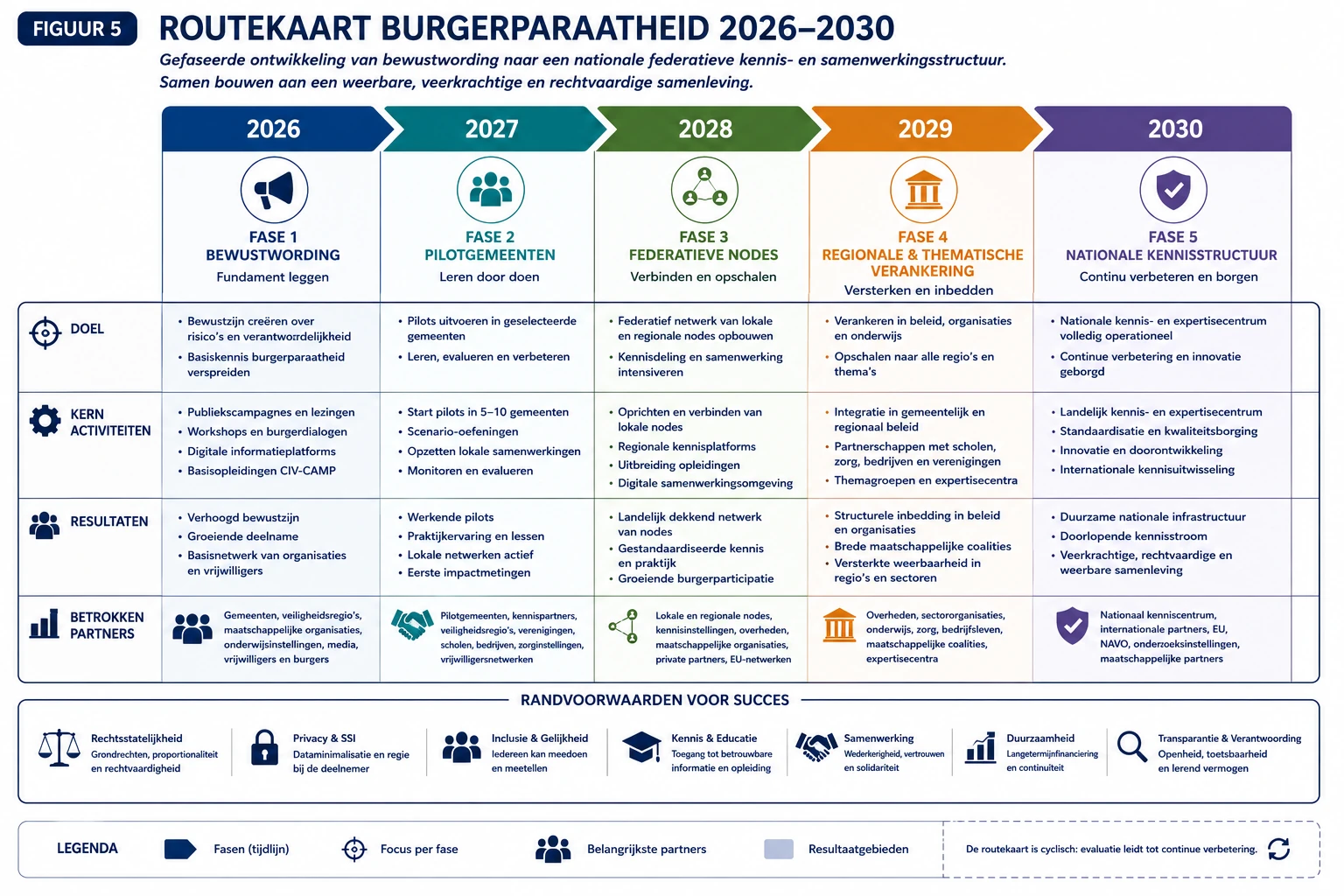 Figuur 5. Routekaart Burgerparaatheid 2026–2030 — CIV-RAMP_P049