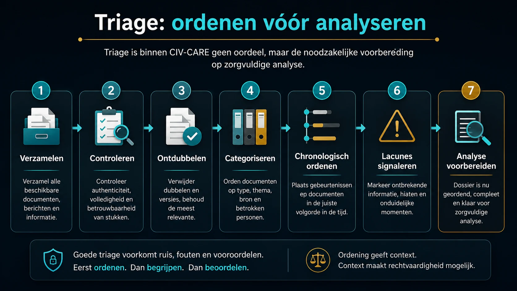 Procesinfographic over triage: verzamelen, controleren, ontdubbelen, categoriseren, chronologisch ordenen, lacunes signaleren en analyse voorbereiden