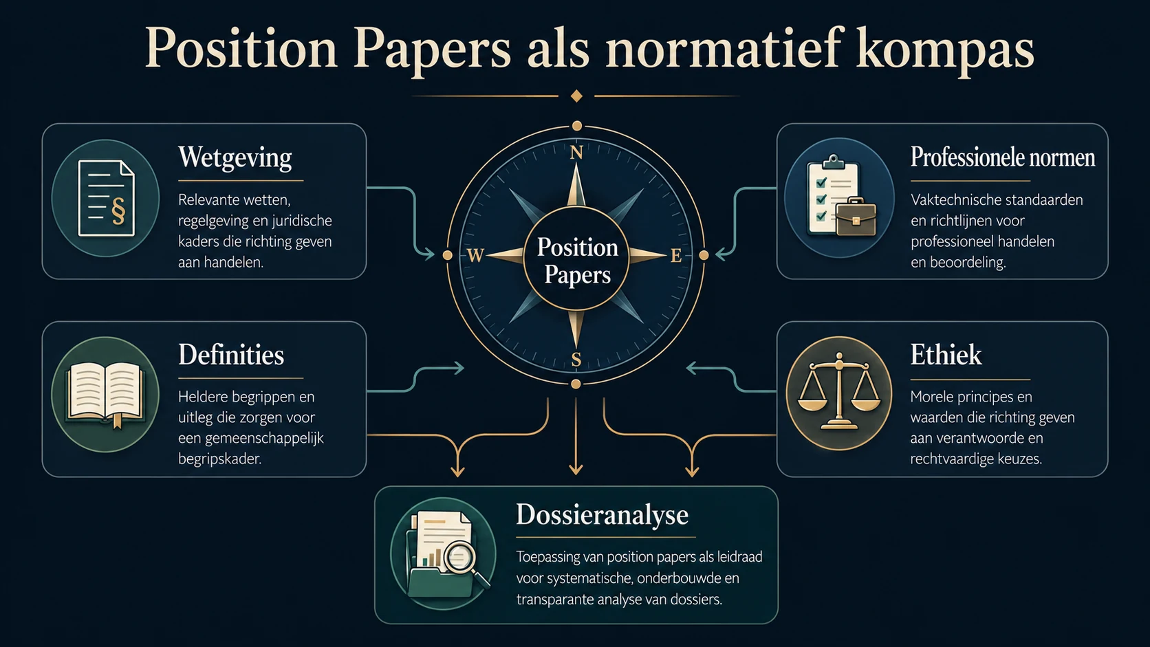 Infographic waarin Position Papers fungeren als normatief kompas voor dossieranalyse
