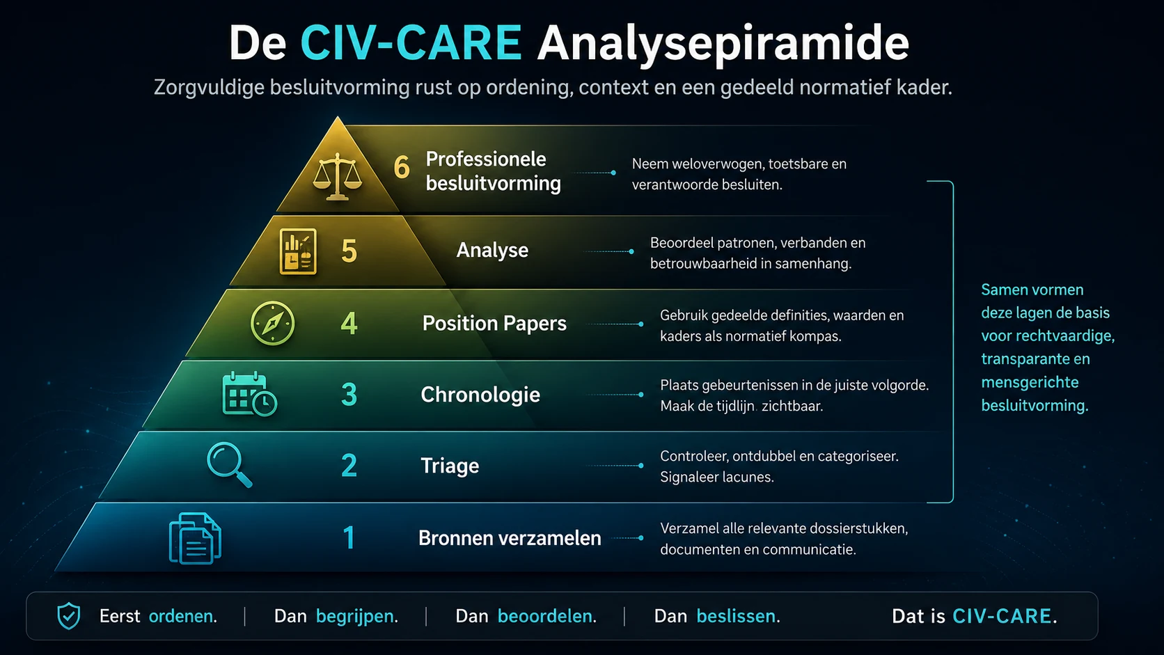 Infographic van de CIV-CARE Analysepiramide