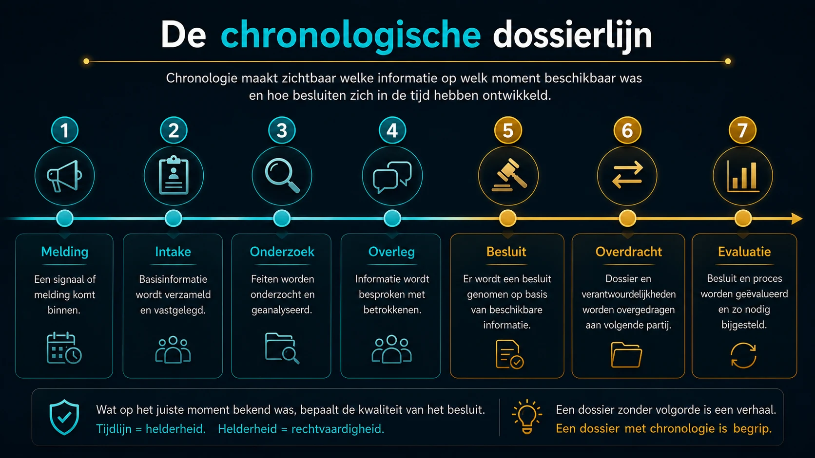 Visual van een tijdlijn waarop meldingen, rapportages, besluiten, overdrachten en evaluaties in volgorde worden geplaatst