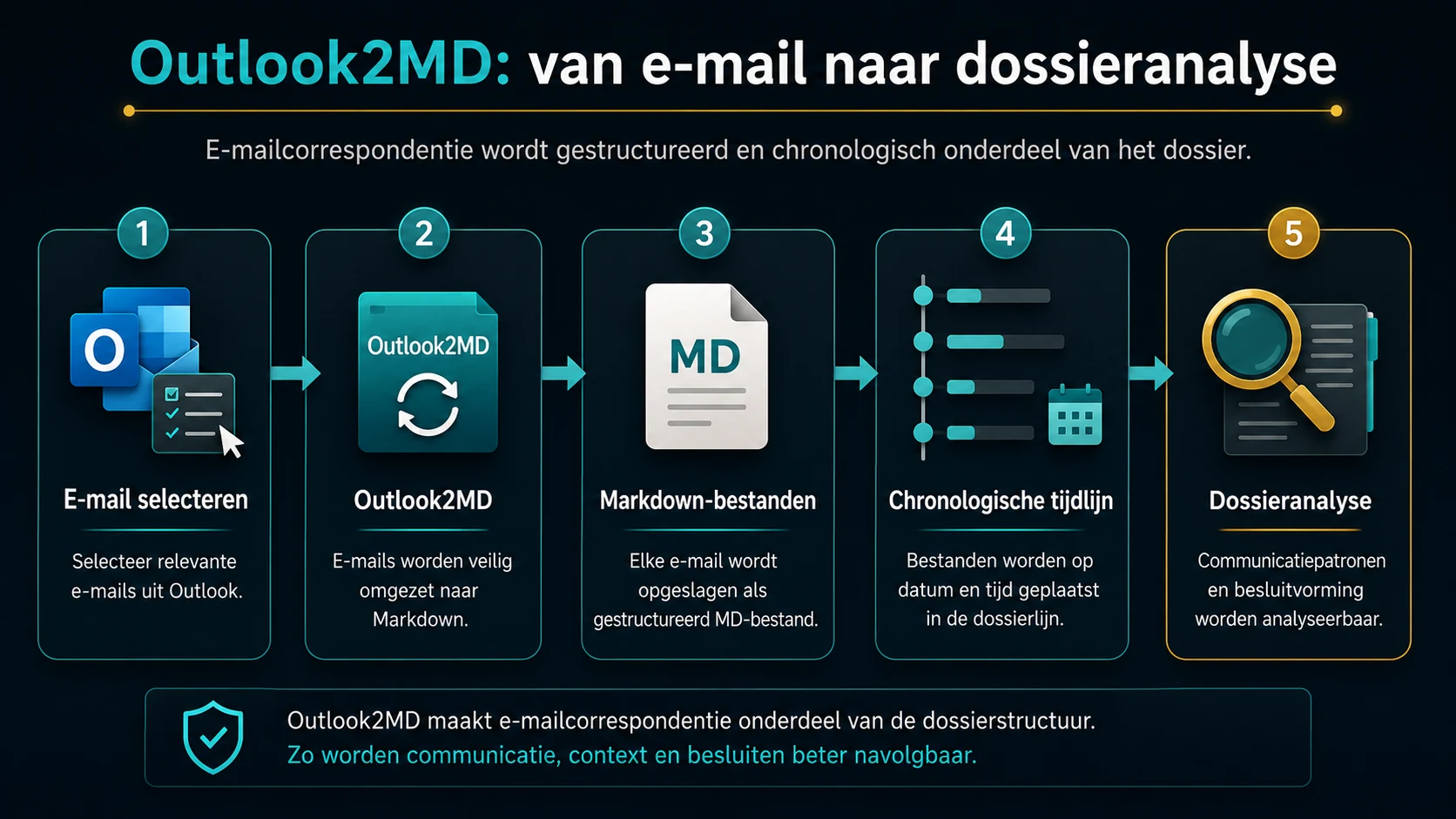 Infographic waarin e-mailcorrespondentie wordt omgezet naar Markdown-bestanden en onderdeel wordt van dossieranalyse