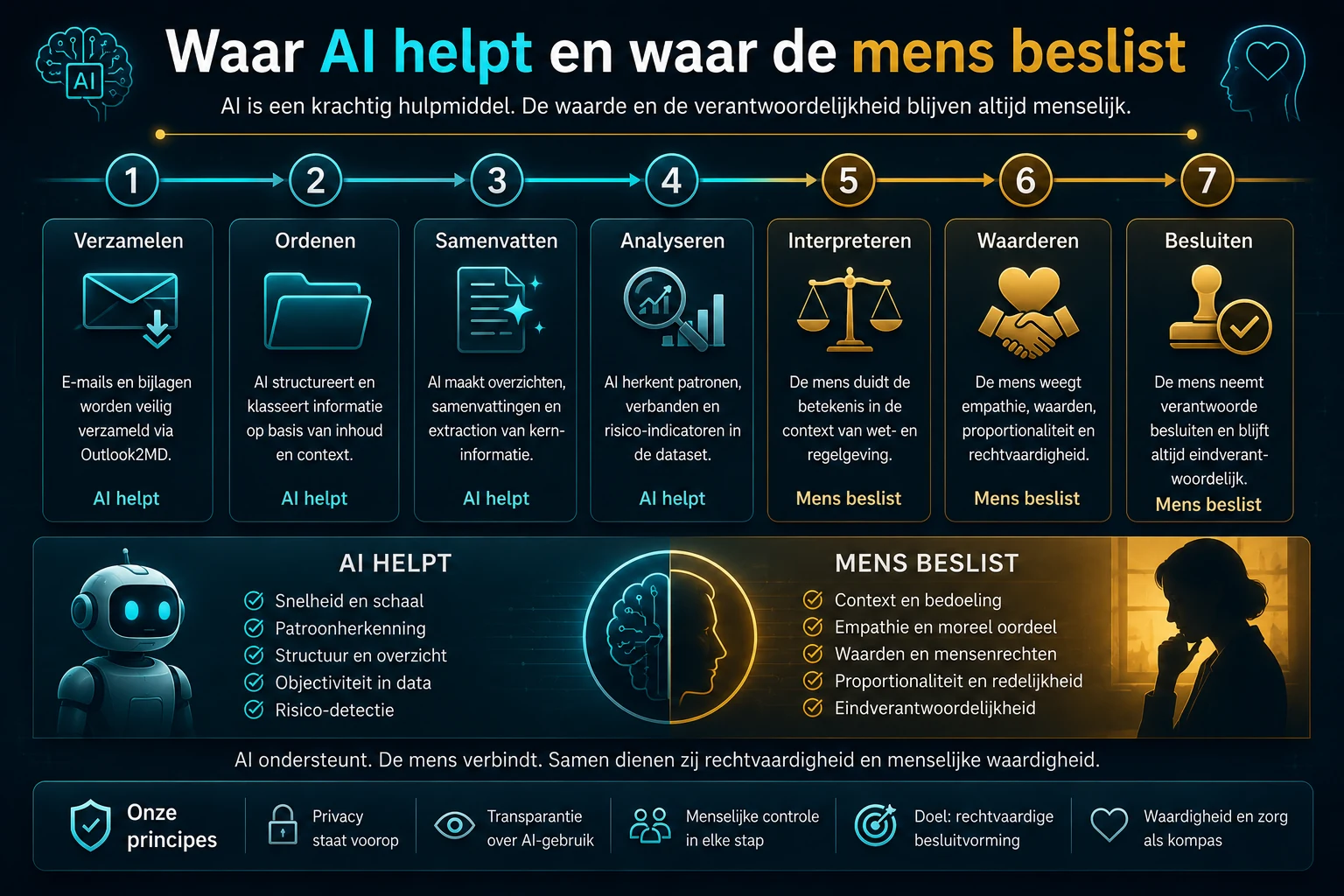 Infographic die onderscheid maakt tussen AI-ondersteuning en menselijke verantwoordelijkheid