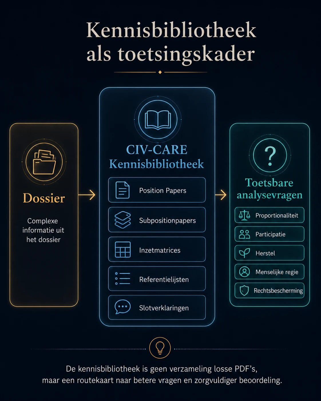 Schema waarin een dossier via de CIV-CARE Kennisbibliotheek wordt vertaald naar toetsbare analysevragen.