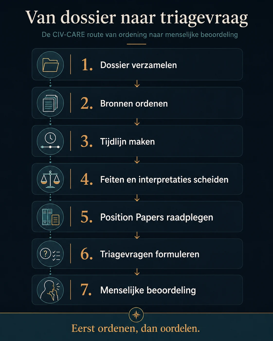 Infographic met zeven stappen van dossier verzamelen naar menselijke beoordeling via bronnen, tijdlijn, Position Papers en triagevragen.