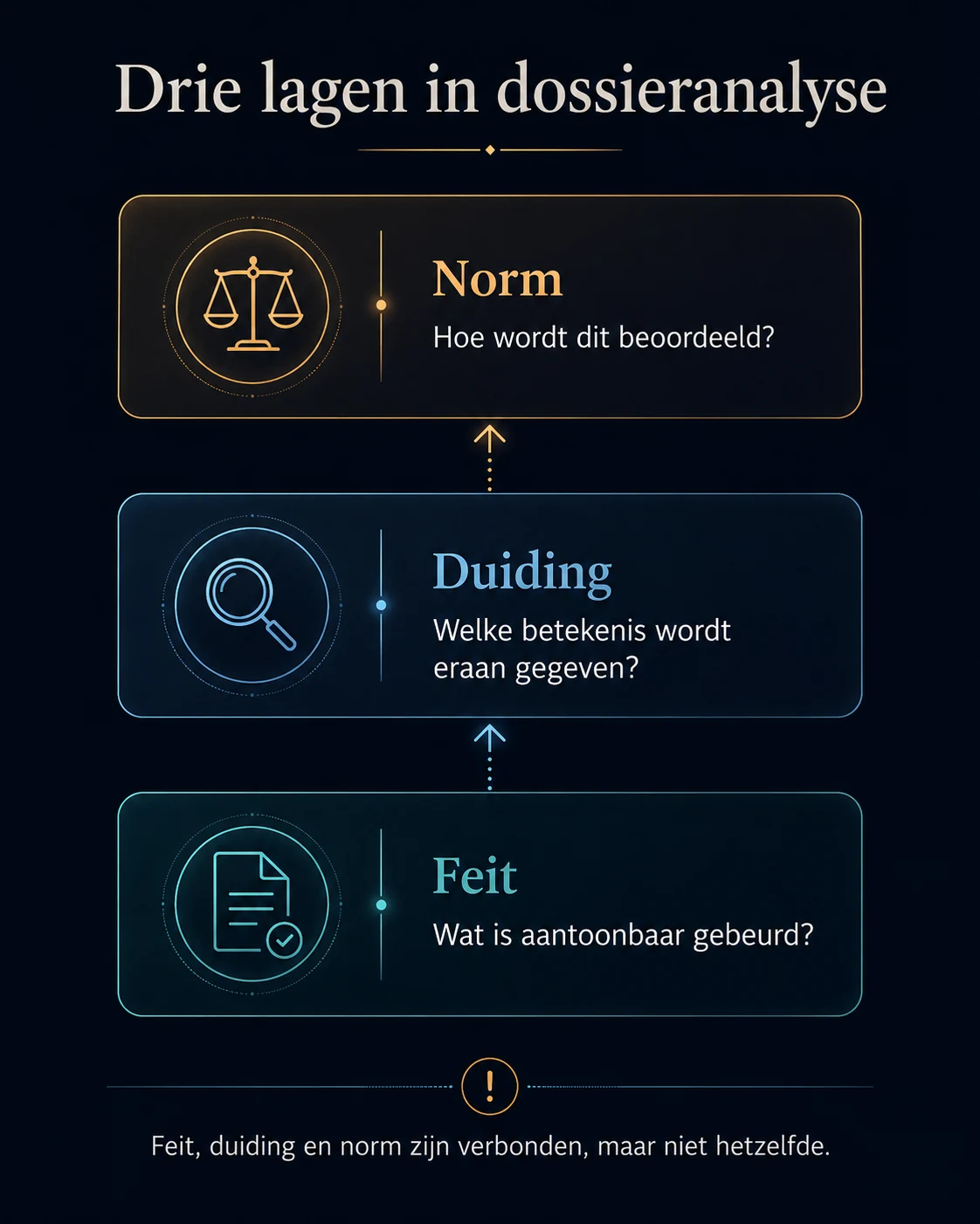 Figuur met drie lagen van dossieranalyse: feit, duiding en norm.