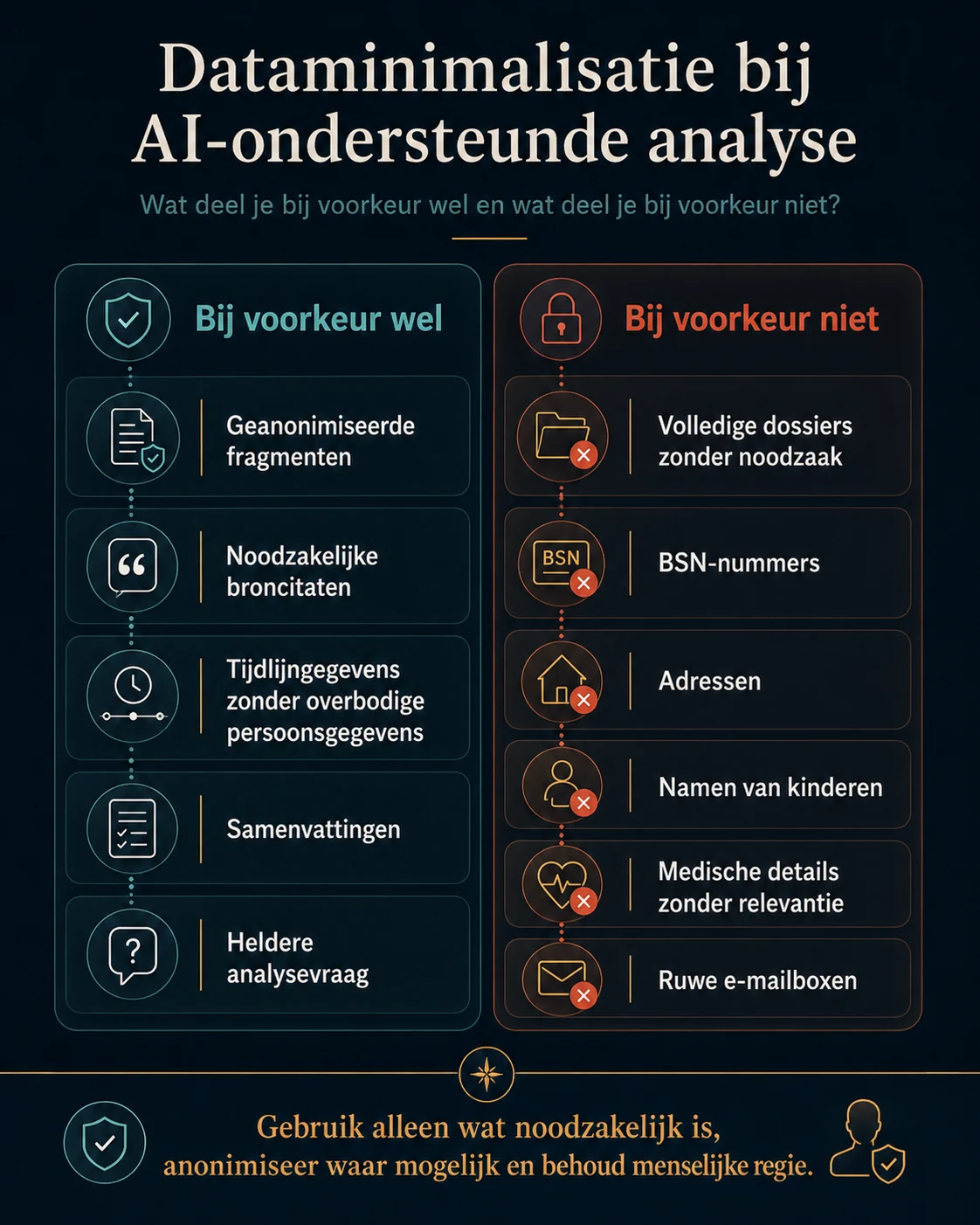 Infographic over dataminimalisatie met voorbeelden van gegevens die wel en niet geschikt zijn voor AI-ondersteunde dossieranalyse.