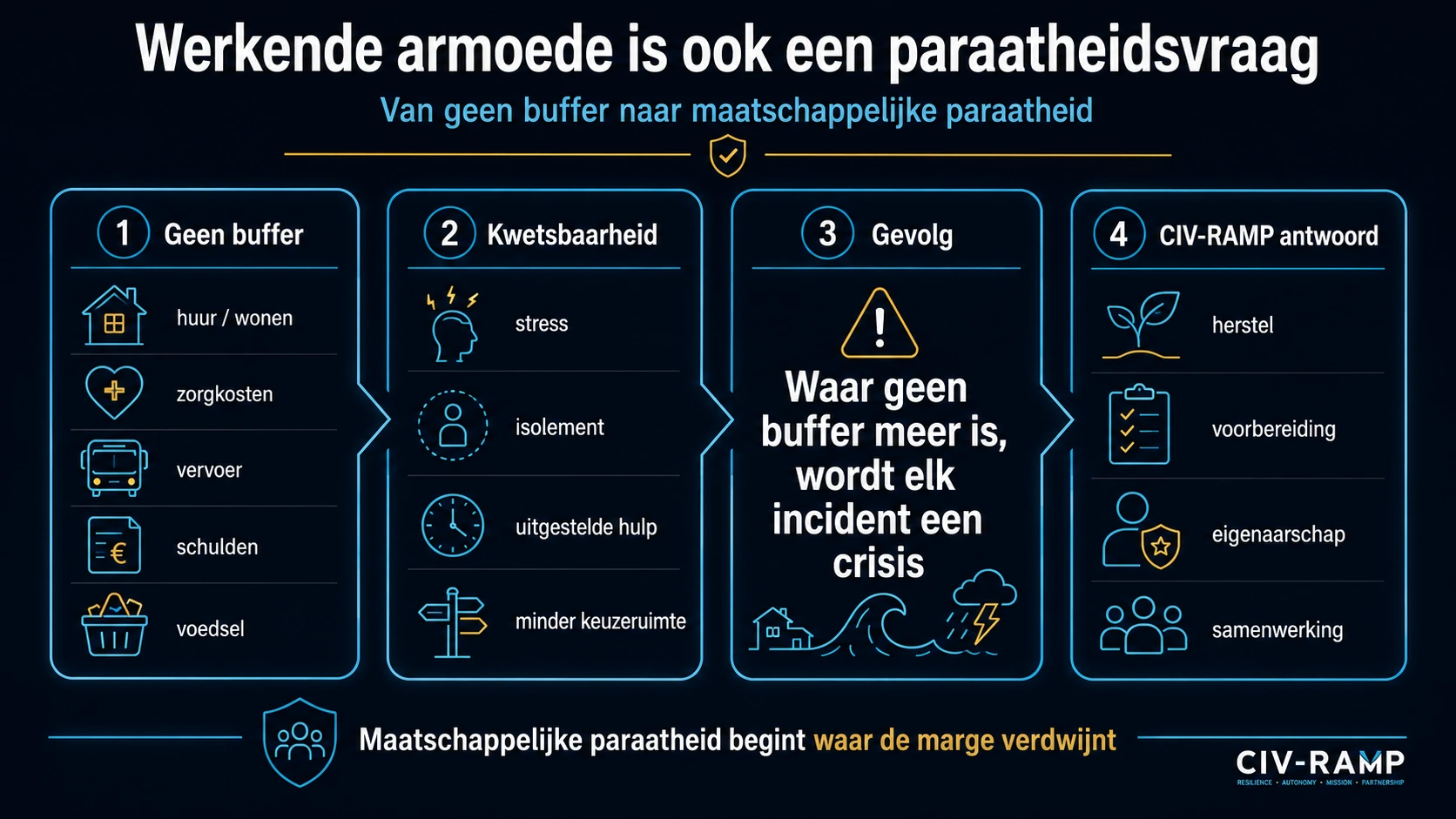 Infographic die laat zien hoe gebrek aan buffer leidt tot kwetsbaarheid en hoe CIV-RAMP inzet op herstel, voorbereiding, eigenaarschap en samenwerking.