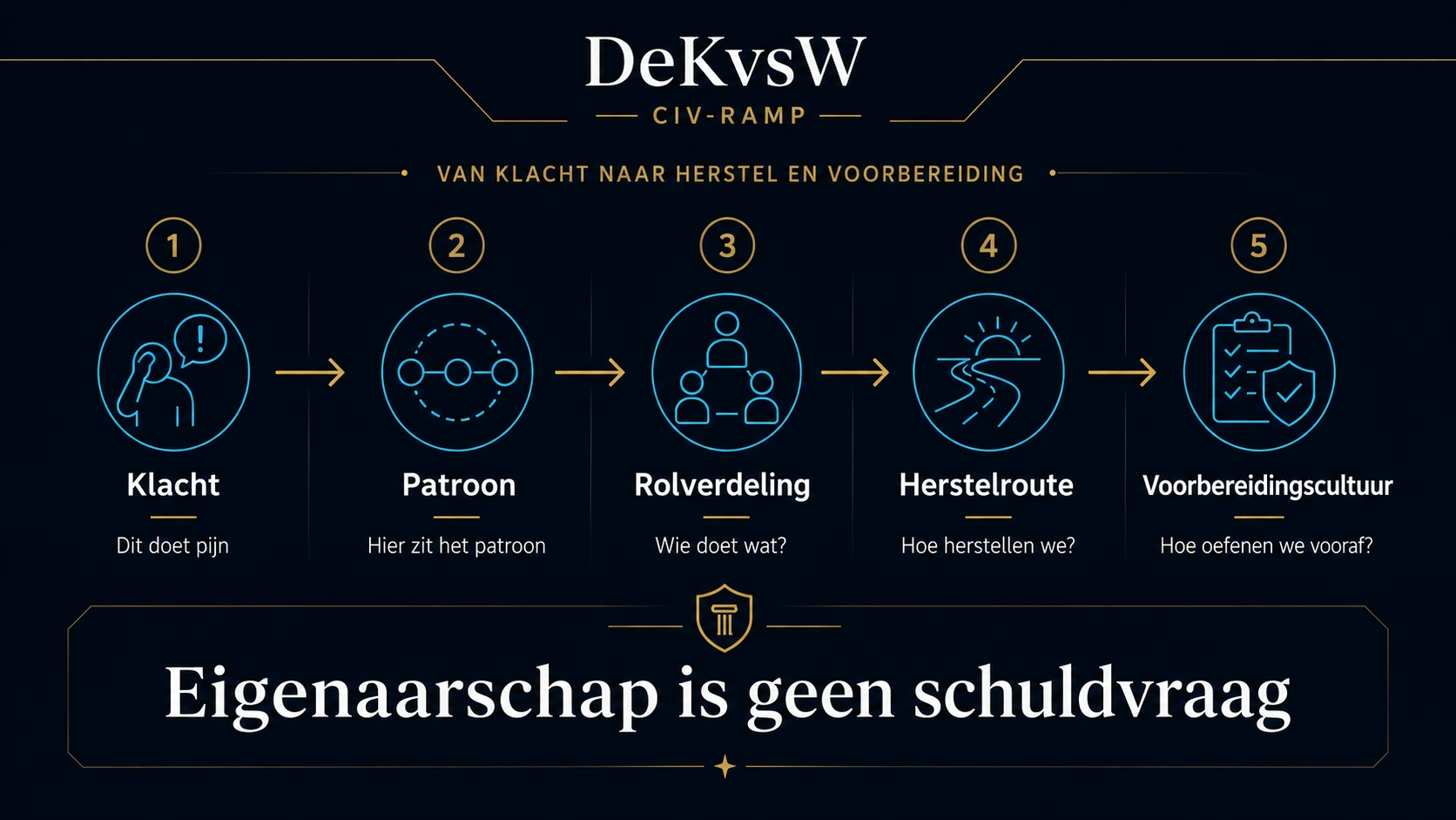 Procesinfographic waarin klacht wordt omgezet naar patroonherkenning, rolverdeling, herstelroute en voorbereidingscultuur.