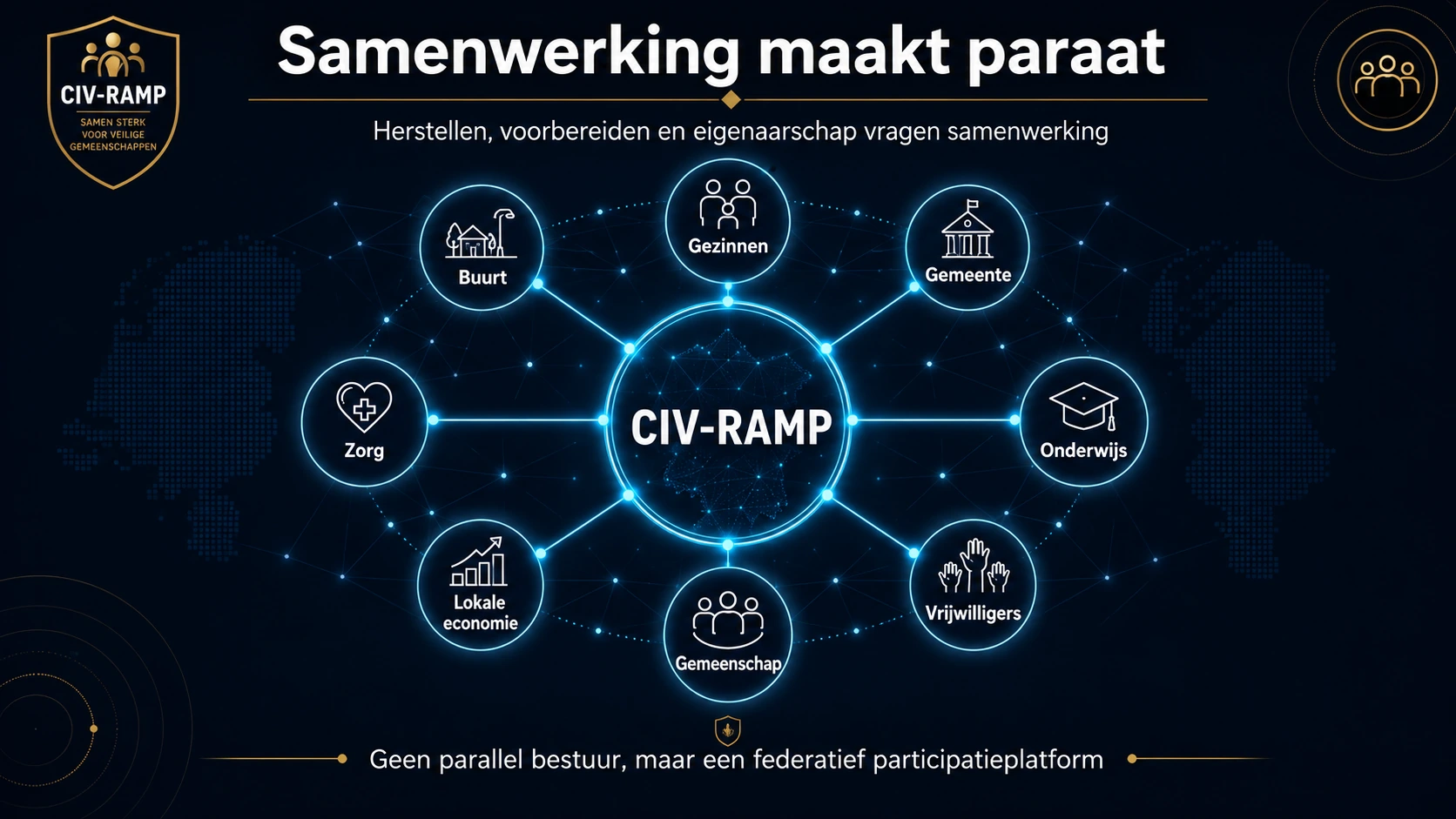 CIV-RAMP-netwerkdiagram waarin gezinnen, buurt, gemeente, zorg, onderwijs, lokale economie, vrijwilligers en gemeenschap samen paraatheid vormen.