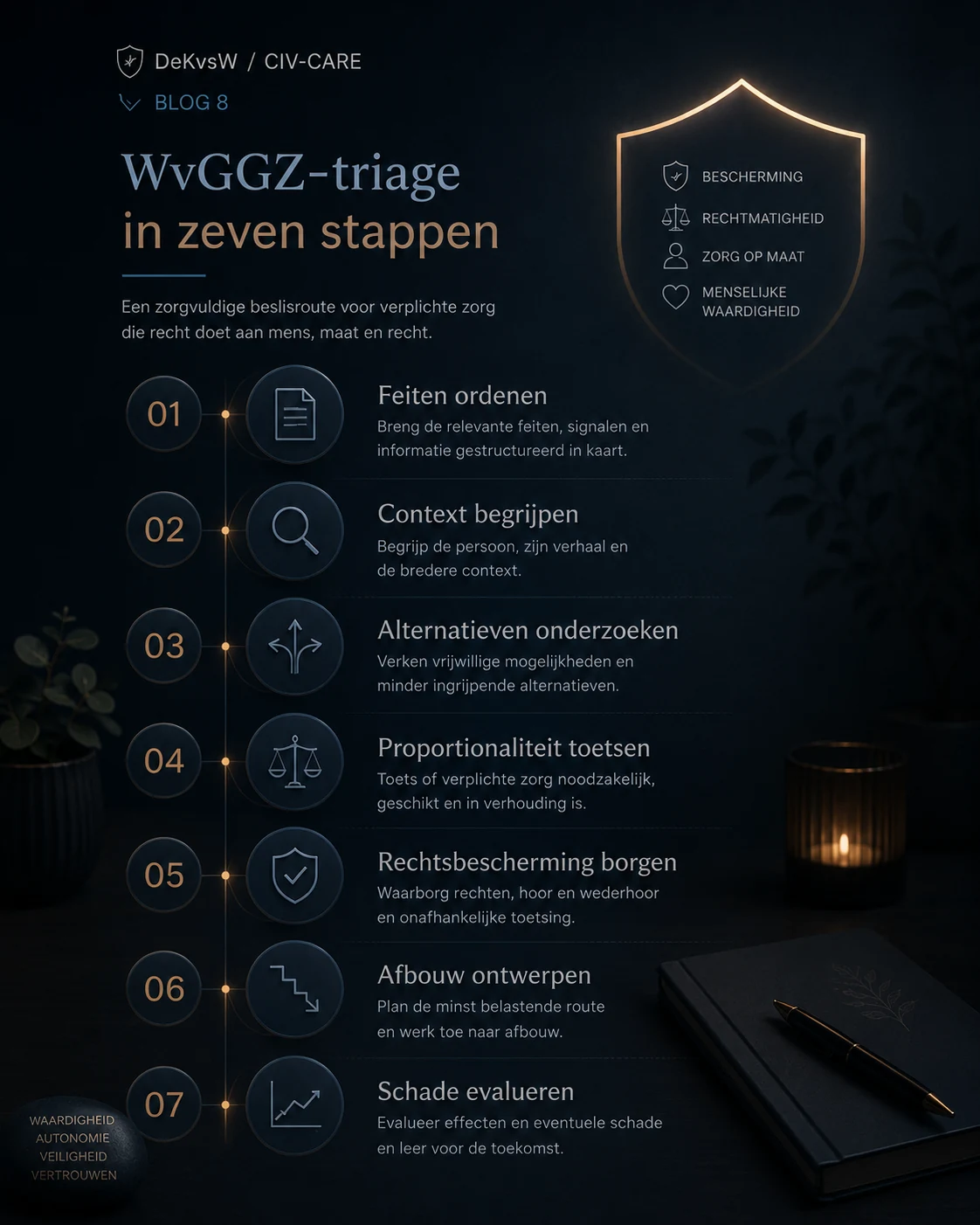 Dark-mode infographic met zeven CIV-CARE-triagestappen voor verplichte zorg: feiten ordenen, context begrijpen, alternatieven onderzoeken, proportionaliteit toetsen, rechtsbescherming borgen, afbouw ontwerpen en schade evalueren.