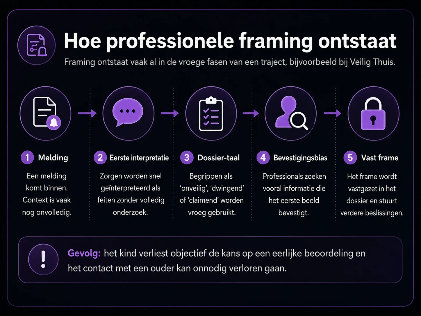 Darkmode infographic met processtappen waardoor professionele framing ontstaat