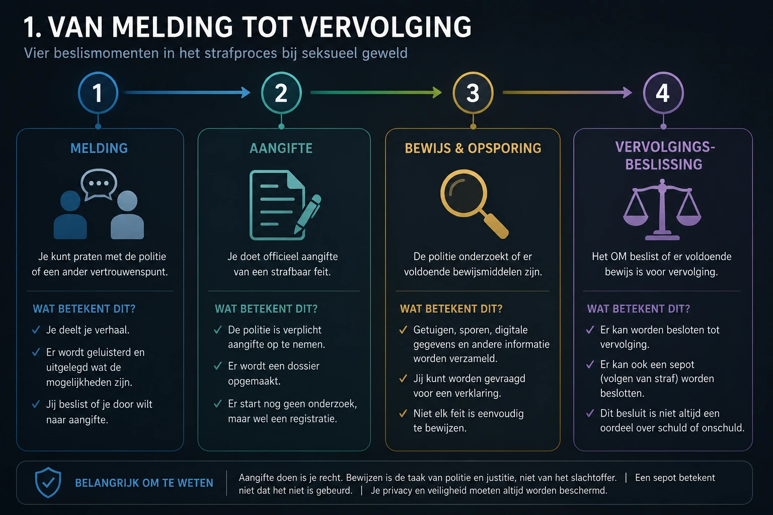 Donkere infographic met vier stappen: melding, aangifte, bewijs en opsporing, en vervolgingsbeslissing.