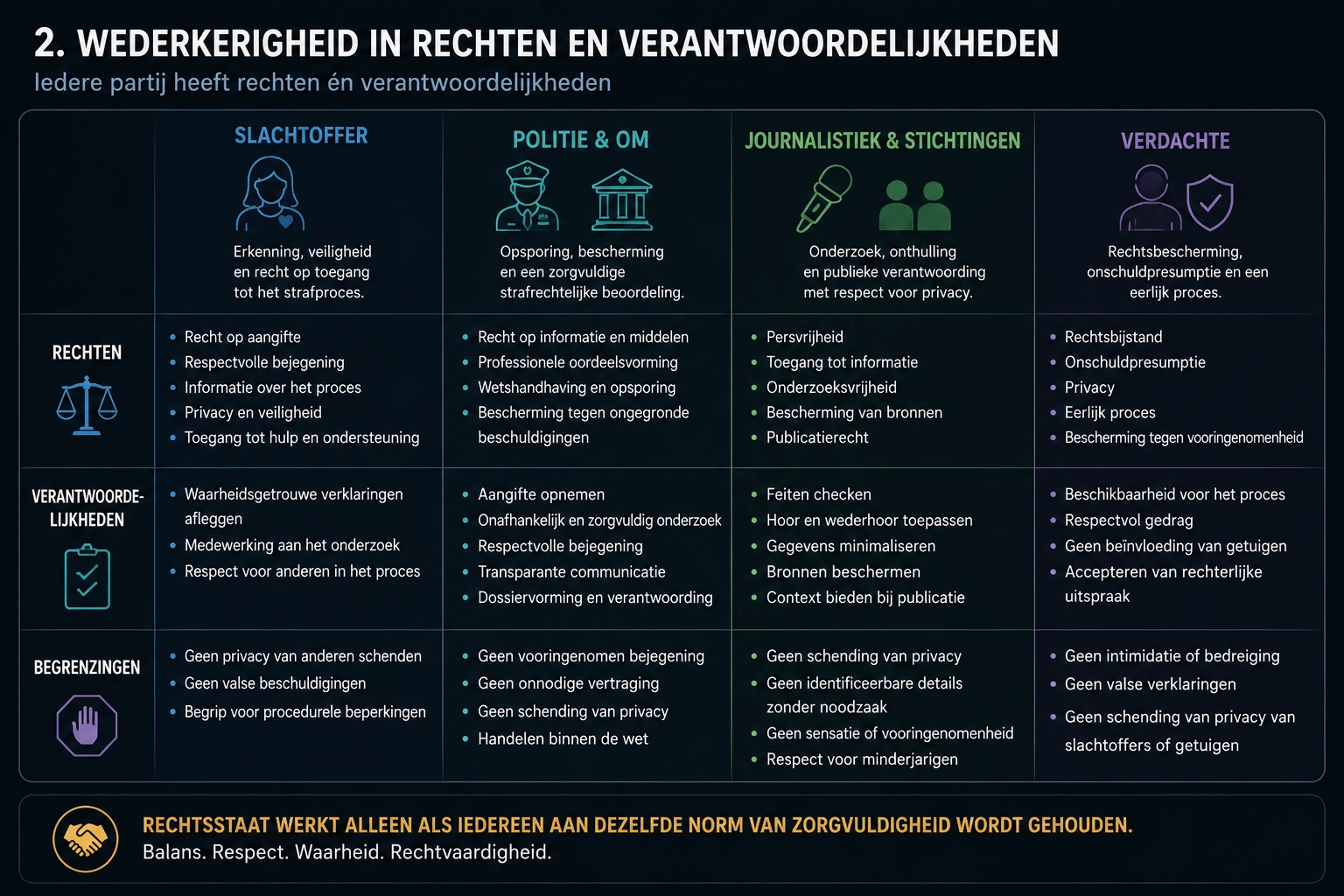 Donkere infographic met rechten, verantwoordelijkheden en begrenzingen voor slachtoffer, politie en OM, journalistiek en stichtingen, en verdachte.